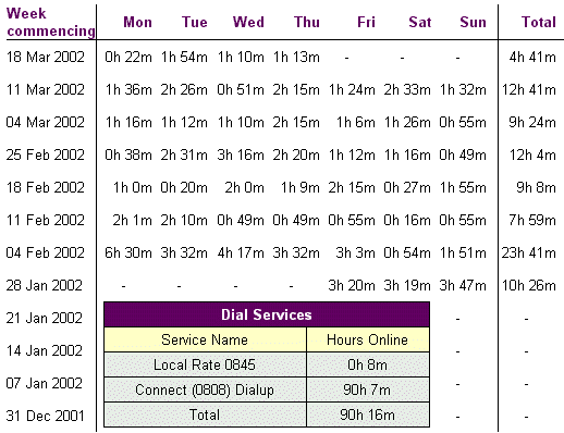 Daily usage from 1st February to 21th March - 90 hours